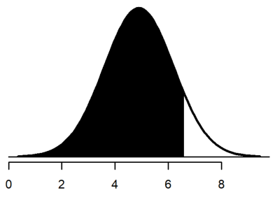 Normal curve