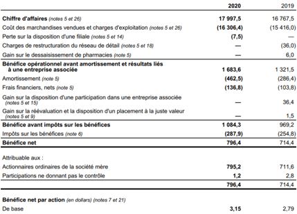 État des résultats 2020 - Metro inc.