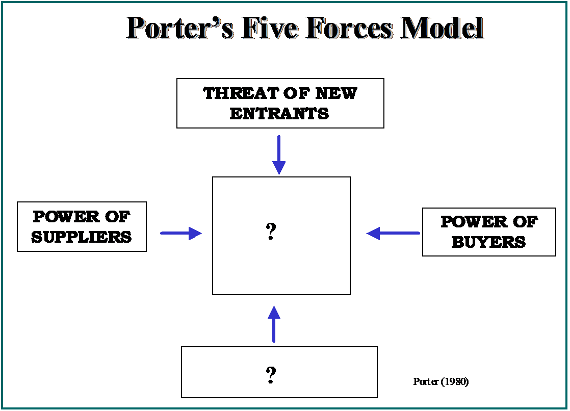 Porter's Five Forces Model