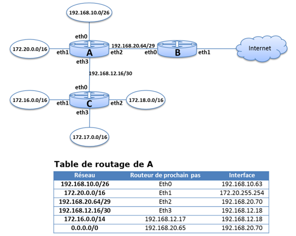 Un réseau et la table de routage d'un de ses routeurs