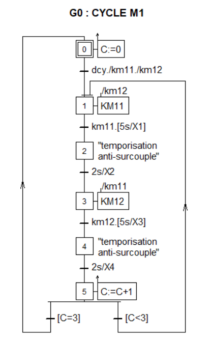 grafcet