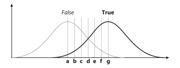 A Gaussian distribution of two classes, "false" and "true".