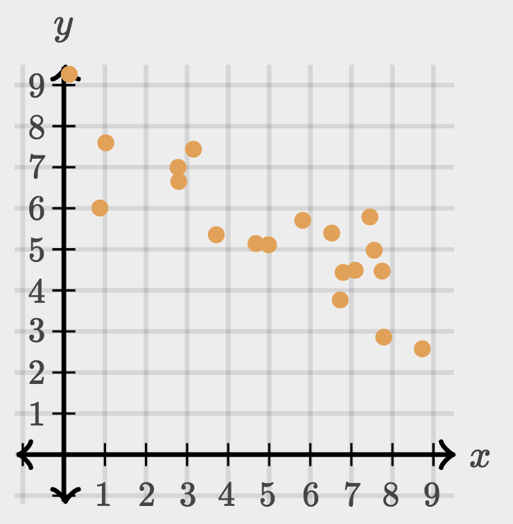 Scatterplot C