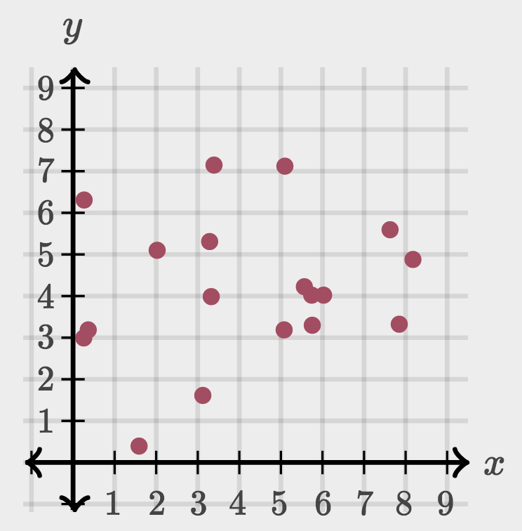 Scatterplot B