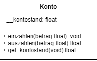 Klassendiagramm Konto