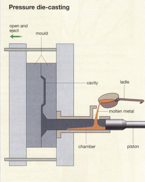 Pressure die-casting process.
