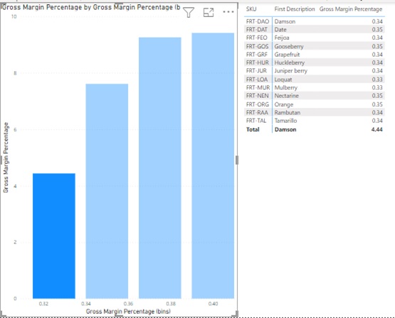 In the vertical bar graph on the left pane, the horizontal axis represents gross margin percentage (bins) ranging from 0.32 to 0.40 in increments of 0.02. The vertical axis represents gross margin percentage ranging from 0 to 10 in increments of 2. The data are shown as follows: 0.32, 4.5. 0.34 to 0.36, 7.5. 0.38, 9. 0.40, 9.2. All data are approximate. In the right pane, S K U, first description, and gross margin percentage are shown in three columns, as follows: F R T hyphen D A O, Damson, and 0.34. F R T hyphen D A T, Date, and 0.35. F R T hyphen F E O, Feijoa, and 0.34. F R T hyphen G O S Gooseberry, and 0.35. F R T hyphen G R P, Grapefruit, and 0.34. F R T hyphen H U R, Huckleberry, and 0.34. F R T hyphen J U R Juniper berry, and 0.34. F R T hyphen L O A loquat, and 0.33. F R T hyphen MUR, Mulberry, and 0.33. F R I hyphen N E N, Nectarine and 0.35. F R I hyphen O R G, Orange, and 0.35. F R T hyphen R A A, Rambutan, and 0.34. F A T hyphen T A L, tamarillo, and 0.34. Total, Damson, and 4.44.