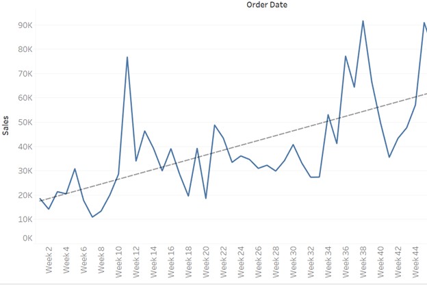 A line graph shows the order date on the horizontal axis and the sales value in dollars on the vertical axis. The x axis ranges from week 2 to week 44 in increments of 2 weeks. The y axis ranges from 0K to 90K in increments of 10K. A line starts from the bottom left of the first quadrant at (week 2, 18K) and fluctuates and goes up and to the right and ends on the top right of the first quadrant at (week 44, 88K). A trend dashed line passes across the line from (week 2, 18K) to (week 44, 60K). All values are estimated.