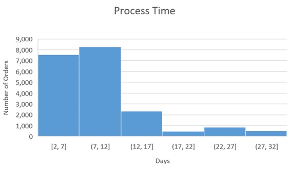 The bar graph shows the process time. The graph plots days versus number of orders. The y axis ranges from 0 to 9,000 in increments of 1,000 units. The bar marked 2, 7 has 7,600 number of orders. The bar marked 7, 12 has 8,300 number of orders. The bar marked 12, 17 has 2,300 number of orders. The bar marked 17, 22 has 400 number of orders. The bar marked 22, 27 has 900 number of orders. The bar marked 27, 32 has 400 number of orders.
