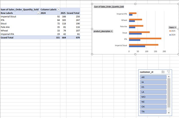 The excel sheet shows the sales order quantity sold, a horizontal bar graph representing the data, and a list of states. The top left section of the excel sheet shows a table with 4 columns and 9 rows. The headings in columns 1 and 2 are as follows: sun of sales_order_quantity_sold; column labels. The heading in column 2 is selectable. The sub-headings in columns 1 to 4 are as follows: row labels; 2024; 2025; grand total. The row entries are as follows: row 3 - imperial stout; 92; 166; 258. Row 4 - I P A; 64; 183; 247. Row 5 - stout; 72; 118; 190. Row 6 - pale ale; 35; 81; 116. Row 7 - wheat; 33; 74; 107. Row 8 - imperial I P A; 19; 42; 61. Row 9 - grand total; 315; 664; 979. The horizontal bar graph on the right shows the data of the sum of sales order quantity sold with the following drop down menu selected: prodcut_description. On the right he years drop down menu is selected. Below is a list of the customer states with a vertical scroll bar on the right.