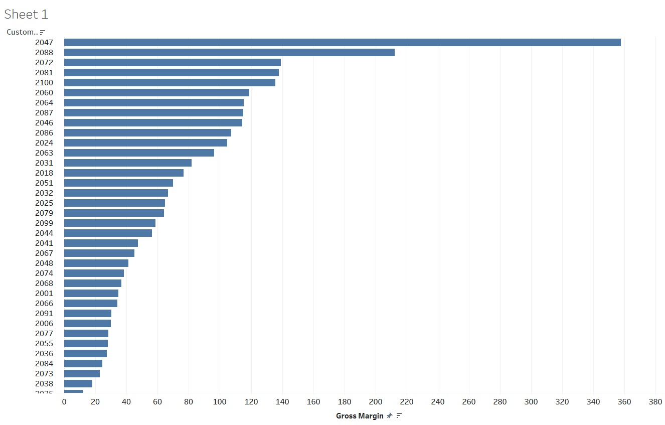 The horizontal axis represents gross margin ranging from 0 to 360 in increments of 20 and the vertical axis shows the customer numbers. The graph decreases in gross margin from top to bottom. The data are shown as follows: 2047, 360. 2088, 220. 2072, 140. 2081, 138. 2100, 136. 2060, 119. 2064, 115. 2087, 114. 2046, 114. 2086, 107. 2024, 105. 2063, 96. 2031, 81. 2018, 77. 2051, 70. 2032, 66. 2025, 65. 2079, 64. 2099, 58. 2044, 56. 2041, 47. 2067, 45. 2048, 41. 2074, 38. 2068, 37. 2001, 35. 2066, 34. 2091, 30. 2006, 30. 2077, 25. 2055, 25. 2036, 25. 2084, 23. 2073, 22. 2038, 19. 2035, 10. 2098, 9. 2023, 5. All data are approximate.