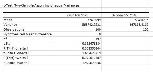 The table titled t-test: two-sample assuming unequal variances contains 3 columns and 11 rows. The headings of columns 2 and 3 are as follows: first 100 sales; second 100 sales. The row entries are as follows: row 2 - mean; 624.0999; 584.6295. Row 3 - variance; 565742.2231; 667136.4119. Row 4 - observations; 100; 100. Row 5 - hypothesized mean difference; 0; blank. Row 6 - d f; 197; blank. Row 7 - t stat; 0.355476884; blank. Row 8 - P(T=t) one-tail; 0.361306344; blank. Row 9 - t critical one-tail; 1.652625219; blank. Row 10 - P(T=t) two-tail; 0.722612687; blank. Row 11 - t critical two-tail; 1.972079034; blank.