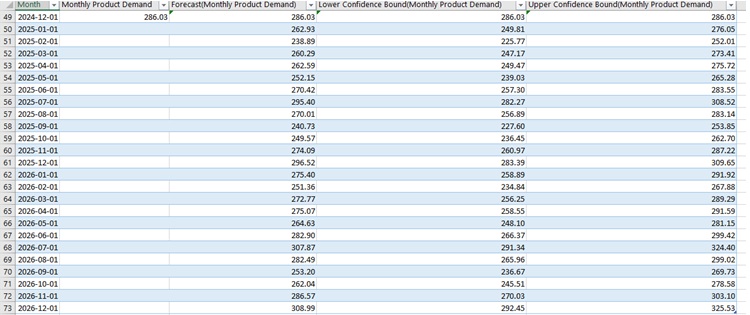 The columns headers are: month, monthly product demand, forecast (monthly product demand), lower confidence bound (monthly product demand), and upper confidence bound (monthly product demand). The entry for 2026-12-01 are as follow: monthly product demand, blank; forecast (monthly product demand), 308.99; lower confidence bound (monthly product demand), 292.45; upper confidence bound (monthly product demand), 325.53.