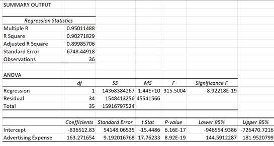 The excel sheet titled summary output contains 3 tables. The table at top contains 2 columns and 6 rows with the following sub-title: regression statistics. The row entries are as follows: row 2 - multiple R; 0.95011488. Row 3 - R square; 0.90271829. Row 4 - adjusted R square; 0.89985706. Row 5 - standard error; 6748.44918. Row 6 - observations; 36. The table below titled Anova contains 6 columns and 4 rows. The headings of columns 2 to 6 are as follows: d f; S S; M S; F; significance F. The row entries are as follows: row 2 - regression; 1; 14368384267; 1.44E+10; 315.5004; 8,92218E-19. Row 3 - residual; 34; 1548413256; 45541566; blank; blank. Row 4 - total; 35; 15916797524; blank; blank; blank. The table below contains 7 columns and 3 rows. The headings of columns 2 to 7 are as follows: coefficients; standard error; t stat; P-value; lower 95%; upper 95%. The row entries are as follows: row 2 - intercept; -836512.83; 54148.06535; -15.4486; 6.16E-17; -946554.9386; -726470.7216. Row 3 - advertising expense; 163.271654; 9.192016768; 17.76233; 8.92R-19; 144.5912287; 181.9520799.