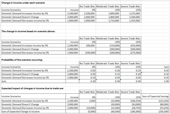The table has 5 columns. Columns 3 to 5 are titled no trade war, moderate trade war and severe trade war. The values for moderate trade war across the 4 scenarios are as follow: Table 1: Income Scenarios: negative 10%; Domestic Demand Increases Income by 5%: 1,890,000; Domestic Demand Doesn't change: 1,800,000; Domestic Demand Decreases Income by 5%: 1,710,000. Table 2: Change in income based on scenario above. Income Scenarios: negative 10%; Domestic Demand Increases Income by 5%: (110,000); Domestic Demand Doesn't change: (200,000); Domestic Demand Decreases Income by 5%: (290,000). Table 3: probability of the scenario occurring Income Scenarios: negative 10%; Domestic Demand Increases Income by 5%: 0.20; Domestic Demand Doesn't change:0.15; Domestic Demand Decreases Income by 5%: 0.05. Sum: 0.40. Table 2: expected impact of changes in income due to trade war Income Scenarios: negative 10%; Domestic Demand Increases Income by 5%: (22,000); Domestic Demand Doesn't change: (30,000); Domestic Demand Decreases Income by 5%: (14,500); Sum of expected change in income: (66,500).