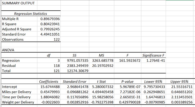 The excel sheet titled summary output contains 3 tables. The table at top contains 2 columns and 6 rows with the following sub-title: regression statistics. The row entries are as follows: row 2 - multiple R; 0.89679396. Row 3 - R square; 0.80423941. Row 4 - adjusted R square; 0.79926245. Row 5 - standard error; 4.49411051. Row 6 - observations; 122. The table below titled Anova contains 6 columns and 4 rows. The headings of columns 2 to 6 are as follows: d f; S S; M S; F; significance F. The row entries are as follows: row 2 - regression; 3; 9791.057335; 3263.685778; 161.5923672; 1.2764E-41. Row 3 - residual; 118; 2383.249459; 20.19702932; blank; blank. Row 4 - total; 121; 12174.30679; blank; blank; blank. The table below contains 7 columns and 5 rows. The headings of columns 2 to 7 are as follows: coefficients; standard error; t stat; P-value; lower 95%; upper 95%. The row entries are as follows: row 2 - intercept; 15.6744488; 2.968641478; 5.280007332; 5.96789E-07; 9.795730433; 21.55316711. Row 3 - miles per delivery; 0.45479993; 0.096881262; 4.694405458; 7.27182E-06; 0.262948651; 0.646651202. Row 4 - time per delivery; 1.88046082; 0.117656896; 15.98258056; 2.66501E-31; 1.64746813; 2.113453501. Row 5 - weight per delivery; -0.0022603; 0.002852916; -0.792275398; 0.429790028; -0.00790985; 0.003389256.
