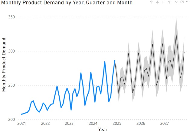 The y axis plots monthly product demand and ranges from 200 to 350 and x axis plots years an ranges from 2021 to 2027. The graph shows an ocillating upward trend. It rises for the first 2 quarters falls in the third quarter and rises again in the fourth quarter. Tline begins at (2021, 210) and passes through (2024, 250), (2027, 310) and ends at about (2027, 300).