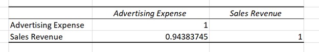 The table contains 3 columns and 3 rows. The headings of columns 2 and 3 are as follows: advertising expense; sales revenue. The row entries are as follows: row 2 - advertising expense; 1; blank. Row 3 - sales revenue; 0.94383745; 1.