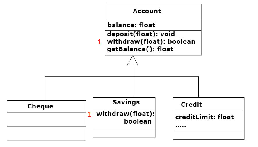 Bank - Method overriding