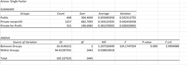 The table titled nova: single factor contains 2 tables. The table on the top contains 5 columns and 4 rows. The headings of columns 1 to 5 are as follows: groups; count; sum; average; variance. The row entries are as follows: row 2 - public; 668; 304.4049; 0.455695958; 0.032312755. Row 3 - private nonprofit; 1257; 682.7093; 0.543125935; 0.042450438. Row 4 - private for profit; 521; 198.6982; 0.381378503; 0.038350992. The table below titled Anova contains 7 columns and 5 rows. The headings of columns 1 to 7 are as follows: source of variation; S S; d f; M S; F; P-value; F crit. The row entries are as follows: row 2 - between groups; 10.4146521; 2; 5.207326049; 134.1747924; 0.000; 2.9994088. Row 3 - within groups; 94.81287291; 2443; 0.038810018; blank; blank; blank. Row 4 - blank; blank; blank; blank; blank; blank; blank. Row 5 - total; 105.227525; 2445; blank; blank; blank; blank.