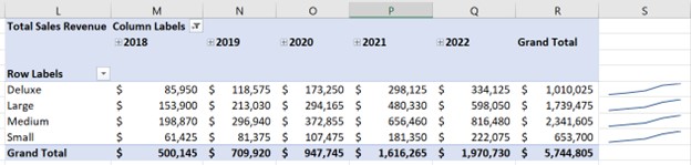 The excel sheet contains a table of 8 columns and 8 rows. The heading in column 1 is as follows: total sales revenue. The heading in column 2 is selectable with the following menu selected: column labels. The sub-headings in columns 2 to 7 are as follows: 2018; 2019; 2020; 2021; 2022; grand total. The sub-heading in row 3 of column 1 is selectable where row labels is selected. The row entries are as follows: row 4 - deluxe; $85,950; $118,575; $173,250; $298,125; $334,125; $1,010,025. Row 5 - large; $153,900; $213,030; $294,165; $480,330; $598,050; $1,739,475. Row 6 - medium; $198,870; $296,940; $372,855; $656,460; $816,480; $2,341,605. Row 7 - small; $61,425; $81,375; $107,475; $181,350; $222,075; $653,700. Row 8 - grand total; $500,145; $709,920; $947,745; $1,616,265; $1,970,730; $5,744,805. The rows in the last column contain a line that starts from the bottom left and fluctuates and goes up and to the right and ends on the top right.
