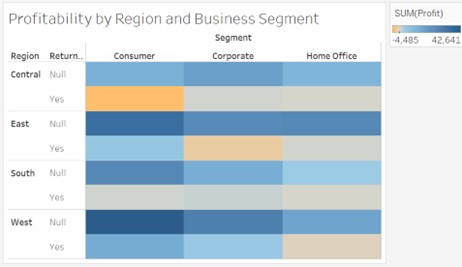 The figure shows a heat map titled profitability by region and business segment. The table contains 5 columns and 9 rows. The headings of columns 1 to 5 are as follows: region; return; consumer; corporate; home office. Column 1 contains the following from top to bottom: central; blank; east; blank; south; blank; west; blank. Column 2 contains the following from top to bottom: null; yes; null; yes; null; yes; null; yes. Rows 1 to 9 of columns 3 to 5 contain colors related to the following range: negative 4,485 to 42,641.