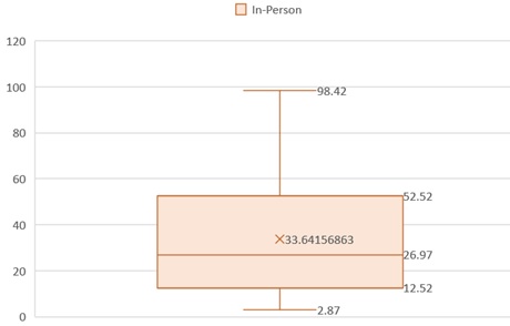 The figure shows a box plot for in-person sales. The vertical axis ranges from 0 to 120 in increments of 20 units. The lower whisker has a value of 2.87. The first quartile has a value of 12.52. The median or the second quartile has a value of 26.97. Inside the box the mean value is X33.64156863. The third quartile has a value of 52.52. The upper whisker has a value of 98.42.