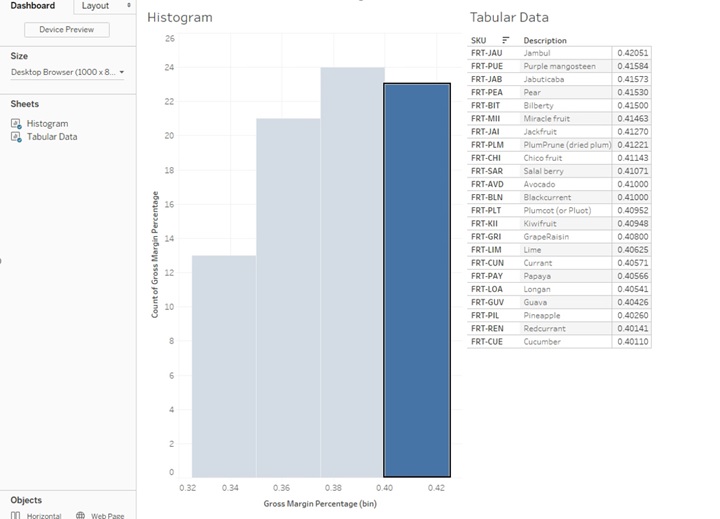 In the histogram, the horizontal axis represents gross margin percentage (bin) ranging from 0.32 to 0.42 in increments of 0.02. The vertical axis represents count of gross margin percentage ranging from 0 to 26 in increments of 2. The data of the histogram are as follows: 0.32 to 0.35, 13. 0.35 to 0.38, 21. 0.38 to 0.40, 24. 0.40 to 0.42, 23. In the tabular data, S K U, description, and values are shown in three columns, as follows: F R T hyphen J A U, Jambul, and 0.42051. F R T hyphen P U E, purple mangosteen, and 0.41584. F R T hyphen J A B, Jabuticaba, and 0.41573. F R T hyphen P E A, pear, and 0.41530. F R T hyphen B I T, bilberty, and 0.41500. F R T hyphen M I I, miracle fruit, and 0.41463. F R T hyphen J A I, jackfruit, and 0.41270. F R T hyphen P L M, plumprune (dried plum), and 0.41221. F R T hyphen C H I, chico fruit, and 0.41143. F R T hyphen S A R, salal berry, and 0.41071. F R T hyphen A V D, avocado, and 0.41000. F R T hyphen B L N, blackcurrent, and 0.41000. F R T hyphen P L T, plumcot (or pluet), and 0.40952. F R T hyphen K I I, kiwifruit, and 0.40948. F R T hyphen G R I, graperaisin, and 0.40800. F R T hyphen L I M, lime, and 0.40625. F R T hyphen C U N, currant, and 0.40571. F R T hyphen P A Y, papaya, and 0.40566. F R T hyphen L O A, Longan, and 0.40541. F R T hyphen G U V, guava, and 0.40426. F R T hyphen P I L, pineapple, and 0.40260. F R T hyphen R E N, redcurrant, and 0.40141. F R T hyphen C U E, cucumber, and 0.40110.
