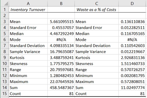 Statistics under inventory turnover are shown in columns A and B and that under waste as a percentage of costs are shown in columns C and D. The statistics under inventory turnover are shown in rows 3 to 15 under columns A and B, as follows: Mean: 5.661095515. Standard error: 0.45535057. Median: 4.467292249. Mode: not available. Standard deviation: 4.098335134. Sample variance: 16.79635087. Kurtosis: 3.488759241. Skewness: 1.775795275. Range: 20.79597681. Minimum: 1.280482453. Maximum: 22.07645926. Sum: 458.5487367. Count: 81. The statistics under waste as a percentage of costs are shown in rows 3 to 15 under columns C and D, as follows: Mean: 0.136110836. Standard error: 0.012282511. Median: 0.116705165. Mode: not available. Standard deviation: 0.110542603. Sample variance: 0.012219667. Kurtosis: 2.926831136. Skewness: 1.511460733. Range: 0.570726257. Minimum: 0.002081795. Maximum: 0.572808051. Sum: 11.02497774. Count: 81.