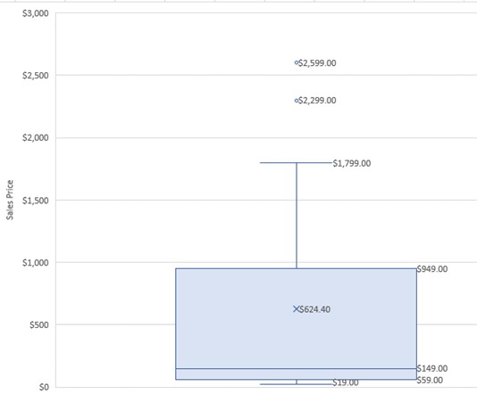 The box plot shows the sales price in dollars on the vertical axis ranging from $0 to $3,000 in increments of $500. The lower whisker shows a value of $19.00. The lower quartile shows a value of $59.00. The median shows a value of $149.00. The mean value shows X$625.40. The upper quartile shows a value of $949.00. The upper whisker shows a value of $1,799.00. The first outlier above shows a value of $2,299.00. The second outlier above shows a value of $2,599.00.