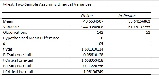 The table titled t-test: two-sample assuming unequal variances contains 3 columns and 11 rows. The headings of columns 2 and 3 are as follows: online; in-person. The row entries are as follows: row 2 - mean; 40.5534507; 33.64156863. Row 3 - variance; 944.9388908; 610.8137255. Row 4 - observations; 142; 51. Row 5 - hypothesized mean difference; 0; blank. Row 6 - d f; 109; blank. Row 7 - t stat; 1.601310134; blank. Row 8 - P(T=t) one-tail; 0.05610128; blank. Row 9 - t critical one-tail; 1.658953458; blank. Row 10 - P(T=t) two-tail; 0.11220256; blank. Row 11 - t critical two-tail; 1.98196749; blank.