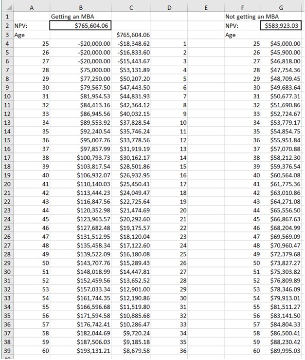 The data in the table for getting an M B A. N P V: $756, 604.06. The data from age 25 to 60 across 2 column is as follows: 25, -$20,000.00, -$18,348.62 26, -$20.000.00,-$16,833.60 27, -$20,000.00, -$15,443.67 28, $75,000.00, $53,131.89 29, $77,250.00, $50.207.20 30, $79,567.50, $47,443.50 31, $81,954.53, $44,831.93 32, $84.413.16, $42364.12 33, $86,945.56, $40,032.15 34, $89,351.92, $37,828.54 35, $92,240.54, $35,746.44 36, $95,007.76, $33,778.36 37, $97,857.99, $31,919.19 38, $100,793.73, $30,162.17 39, $103,817.44, $28,501.46 40, $106,932.07, $26,932.95 41, $110,140.03, $25450.41 42, $113,444.23, $24,049.47 43, $116,847.56, $22,725.64 44, $120,352.98, $21,474.69 45, $123.963.57, $20,292.60 46, $127.682.48, $19,175.37 47, $131.512.95, $18,120.04 48, $135,458.34, $17.122.60 49, $139,522.09, 516,180.08 50, $143.707.76, $1428943 51, $148,018.99, $14,447.81 52, $152.459.56, $13,652.52 53, $157,033.34, $12,901.00 54, $161,744.35, $12,190.86 55, $166,596.68, $11,519.80 56, $171,594.58, $10,885.68 57, $176,742.41, $10,286.47 58, $182,044.69, $9,720.24 59, $187,506.03, $9,185.18 60, $193.131.21, $8,679.58 The data in the table for not getting an M B A. N P V: $583,923.03. The data from age 25 to 60 column is as follows: 25, $45,000.00 26, $45,900.00 27, $46,818.00 28, $47,754.36 29, $48,709.45 30, $49,683.64 31, $50,677.31 32, $51,690.86 33, $52,724.67 34, $53,779.17 35, $54,854.75 36, $55,951.84 37, $57,070.88 38, $58,212.30 39, $59,376.54 40, $60,564.08 41, $61,775.36 42, $63,010.86 43, $64,271.08 44, $65,556.50 45, $66,867.63 46, $68,204.99 47, $69,569.09 48, $70,960.47 49, $72,379.68 50, $73,827.27 51, $75,303.82 52, $76,809.89 53, $78,346.09 54, $79,913.01 55, $81,511.27 56, $83,141.50 57, $84,804.33 58, $86,500.41 59, $88,230.42 60, $89,995.03
