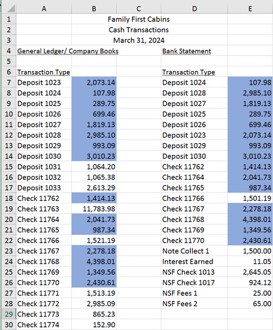 General ledger or company books transactions are shown in columns A and B and bank statement transactions are shown in columns D and E. Several values are highlighted in the sheet. Transaction type is shown in column A and the values are shown in column B as follows: Deposit 1023, 2,073.14 highlighted. Deposit 1024, 107.98 highlighted. Deposit 1025, 289.75 highlighted. Deposit 1026, 699.46 highlighted. Deposit 1027 1,819.13 highlighted. Deposit 1028, 2,985.10 highlighted. Deposit 1029, 993.09 highlighted. Deposit 1030, 3,010.23 highlighted. Deposit 1031, 1,064.20. Deposit 1032, 1,065.38. Deposit 1033, 2,613.29. Check 11762, 1,414.13 highlighted. Check 11763, 11,783.98. Check 11764, 2,041.73 highlighted. Check 11765, 987.34 highlighted. Check 11766, 1,521.19. Check 11767, 2,278.18 highlighted. Check 11768, 4,398.01 highlighted. Check 11769, 1,349.56 highlighted. Check 11770, 2,430.61 highlighted. Check 11771, 1,513.19. Check 11772, 2,985.09. Check 11773, 865.23. Check 11774, 152.90. Under bank statement, transaction type is shown in column D and the values are shown in column E as follows: Deposit 1024, 107.98 highlighted. Deposit 1028, 2,985.10 highlighted. Deposit 1027 1,819.13 highlighted. Deposit 1025, 289.75 highlighted. Deposit 1026, 699.46 highlighted. Deposit 1023, 2,073.14 highlighted. Deposit 1029, 993.09 highlighted. Deposit 1030, 3,010.23 highlighted. Check 11762, 1,414.13 highlighted. Check 11764, 2,041.73 highlighted. Check 11765, 987.34 highlighted. Check 11766, 1,501.19. Check 11767, 2,278.18 highlighted. Check 11768, 4,398.01 highlighted. Check 11769, 1,349.56 highlighted. Check 11770, 2,430.61 highlighted. Note Collect 1, 1,500.00. Interest earned, 11.05. N S F Check 1013, 2,645.05. N S F Check 1017, 924.12. N S F Fees 1, 25.00. N S F Fees 2, 65.00.