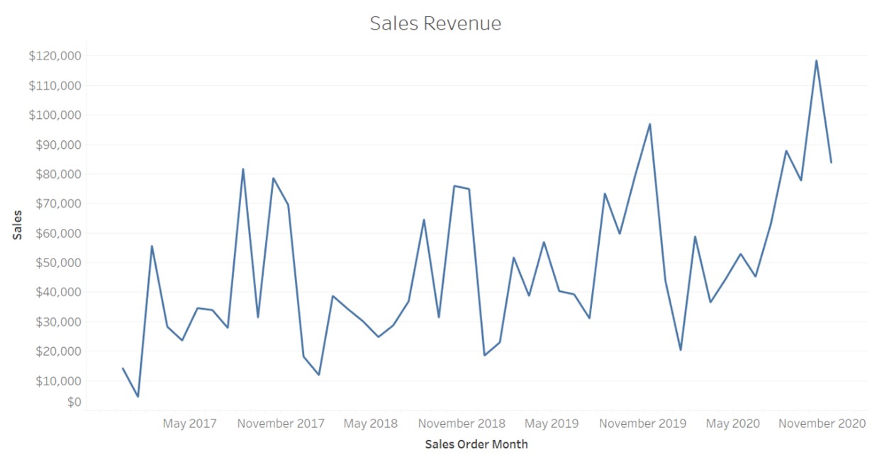 The line chart shows the sales revenue with sales order month on the x axis and sales in amount of dollars in the y axis. The x axis ranges from May 2017 to November 2020 in increments of 6 months. The y axis ranges from $0 to $120,000 in increments of $10,000. The line passes by the following point at (May 2017, $30,000) and fluctuates and goes up and to the right and ends on the to right of the first quadrant at (November 2020, $90,000). All values are estimated.