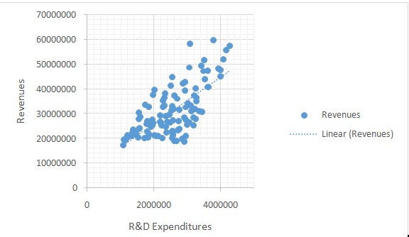 The y axis ranges from 0 to 70000000 and the x axis ranges from 0 to 4000000. A dotted line representing lineat revenues rises from about (1000000, 17500000) to (4000000, 45000000). The dots are concentrated between 1000000 and 3000000 on the x axis and 20000000 and 40000000 on the y axis.