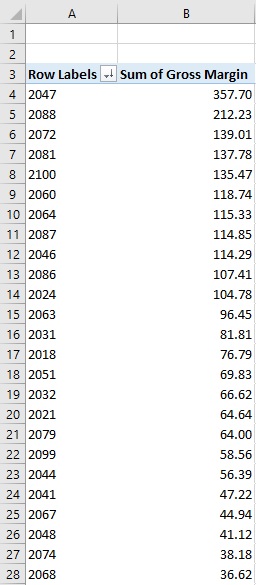 Row labels and sum of gross margin are the column heads of columns A and B, respectively, in row 3. The row entries in columns A and B are as follows: Row 4: 2047 and 357.70. Row 5: 2088 and 212.23. Row 6: 2072 and 139.01. Row 7: 2081 and 137.78. Row 8: 2100 and 135.47. Row 9: 2060 and 118.74. Row 10: 2064 and 115.33. Row 11: 2087 and 114.85. Row 12: 2046 and 114.29. Row 13: 2086 and 107.41. Row 14: 2024 and 104.78. Row 15: 2063 and 96.45. Row 16: 2031 and 81.81. Row 17: 2018 and 76.79. Row 18: 2051 and 69.83. Row 19: 2032 and 66.62. Row 20: 2021 and 64.64. Row 21: 2079 and 64.00. Row 22: 2099 and 58.56. Row 23: 2044 and 56.39. Row 24: 2041 and 47.22. Row 25: 2067 and 44.94. Row 26: 2048 and 41.12. Row 27: 2074 and 38.18. Row 28: 2068 and 36.62.