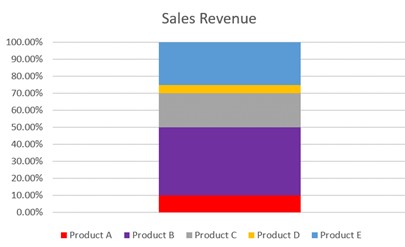 A stacked bar chart shows the sales revenue for products A to E in percentage values. The y axis ranges from 0% to 100.00% in increments of 10%. The product A shows a sales revenue of 10.00%. The product B shows a sales revenue of 40%. The product C shows a sales revenue of 20%. The product D shows a sales revenue of 4%. The product E shows a sales revenue of 26%. All values are estimated.