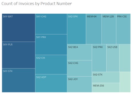 The tree map shows a few product numbers by quantities. Following are the product numbers from the highest count to the lowest count: SKY-BAT; SKY-PLR; SKY-STK; SKY-CHG; SKY-PRK; SK2-CIK; SK2-ADP; SK2-SPK; MEM-64; MEM-128; PRK-CSE; SK2-BEA; SK2-CHG; SK2-JOY; SK2-PRK; SK2-USB; blank; SK2-STK; MEM-256; blank.