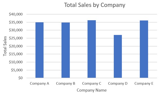 The bar chart titled total sales by company contains company names on the x axis and total sales in dollars on the y axis. The bar for companies A and B shows a total sales of $35,000. The bar for company C shows a total sales of $36,000. The bar for company D shows a total sales of $27,000. The bar for company E shows a total sales of $36,000. All values are estimated.