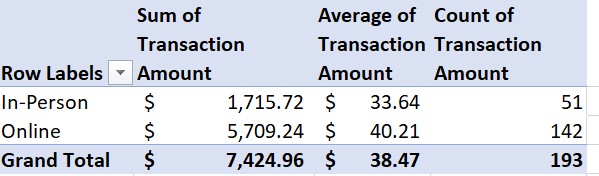 The table contains 4 columns and 4 rows. The heading of column 1 is a drop down menu where row labels is selected. The headings of columns 2 to 4 are as follows: sum of transaction amount; average of transaction amount; count of transaction amount. The row entries are as follows: row 2 - in-person; $1,715.72; $33,64; 51. Row 3 - online; $5,709.24; $40.21; 142. Row 4 - grand total; $7,424.95; $38.47; 193.