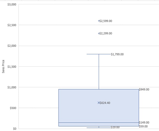 The figure shows a box plot. The vertical axis shows the sales price ranging from $0 to $3,000 in increments of $500. The lower whisker has a value of $19.00. The first quartile has a value of $59.00. The median or the second quartile has a value of $149.00. Inside the box the mean value is X$624.40. The third quartile has a value of $949.00. The upper whisker has a value of $1,799.00. The outlier above the upper whisker has a value of $2,299.00. The outlier and maximum value is $2,599.00.