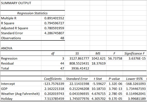 Under regression statistics, the following values are shown: Multiple R, 0.891401552. R square, 0.794596727. Adjusted R square, 0.780591959. Standard error, 4.286745807. Observations, 48. In the ANOVA table at the center, values are shown as follows: Regression: d f, 3. S S, 3127.861777. M S, 1042.621. F, 56.73758. Significance F, 3.6376E minus 15. Residual: d f, 44. S S, 808.5523431. M S, 18.37619. Total: d f, 47. S S, 3936.41412. In the table at the bottom, the entries are shown as follows: Intercept: Coefficients, negative 123.7576339. Standard error, 22.11431598. t Stat, negative 5.59627. P value, 1.32E minus 06. Lower 95 percent, negative 168.3261093. G D P: Coefficients, 2.162221318. Standard error, 0.212246208. t Stat, 10.18733. P value, 3.76E minus 13. Lower 95 percent, 1.734467193. Weather (average Fahrenheit): Coefficients, 0.202019743. Standard error. 0.043196935. t Stat, 4.676715. P value, 2.78E minus 05. Lower 95 percent, 0.114962041. Holiday: Coefficients, 7.513785459. Standard error. 1.745077976. t Stat, 4.305702. P value, 9.17E minus 05. Lower 95 percent, 3.99681189.