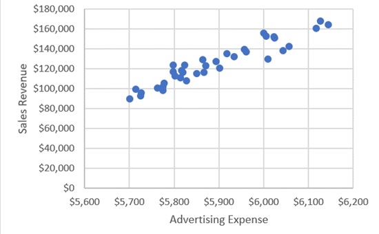 The scatterplot shows a positive correlation between advertising expense and sales revenue. The x axis ranges from $5,600 to $6,200 in increments of 100 dollars. The vertical axis ranges from $0 to $180,000 in increments of $20,000. The data points are concentrated between ($5,700, $90,000) and ($6,150, $170,000).