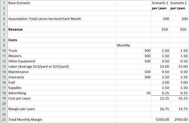 The items are listed in the first column and the values for scenario 1 and scenario 2 are listed in columns 3 and 4. Monthly values are listed in column 2 from row 10. The row entries are as follows: Row 1: Base Scenario, scenario 1 per lawn, and scenario 2 per lawn. Row 4: Assumption: Total Lawns Serviced Each Month, 200, and 200. Row 6: Revenue, 50 dollars, and 50 dollars. Costs are listed from rows 10 through 19. Monthly values are shown in the second column. Row 10: Truck, 300, 1.50, and 1.50. Row 11: Mowers, 300, 1.50, and 1.50. Row 12: Other equipment, 100, 0.50, and 0.50. Row 13: Labor (Average 13 dollars per yard or 25 dollars per yard), blank, 13.00, and 25.00. Row 14: Maintenance, 100, 0.50, and 0.50. Row 15: Insurance, 300, 1.50, and 1.50. Row 16: Fuel, blank, 3.00, and 3.00. Row 17: Supplies, blank, 1.50, and 1.50. Row 18: Advertising, 50, 0.25, and 0.25. Row 19: Cost per lawn, 23.25, and 35.25. Row 21: Margin per lawn, 26.75, and 14.75. Row 23: Total monthly margin, 5350.00, and 2950.00.