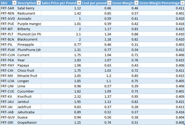 S K U, description, sales price per pound, cost per pound, gross margin, and gross margin percentage are the column heads of the pivot table with dropdown buttons. The row entries are as follows: F R T hyphen S A R, salal berry, 1.12, 0.66, 0.46, and 0.411. F R T hyphen R E N, redcurrant, 1.42, 0.85, 0.57, and 0.401. F R T hyphen A V D, avocado, 1, 0.59, 0.41, and 0.410. F R T hyphen P U E, purple mangos, 1.01, 0.59, 0.42, and 0.416. F R T hyphen B I T, bilberty, 2, 1.17, 0.83, and 0.415. F R T hyphen P L T, plumcot, 2.1, 1.24, 0.86, and 0.410. F R T hyphen B L N, blackcurrent, 2, 1.18, 0.82, and 0.410. F R T hyphen P I L, pineapple, 0.77, 0.46, 0.31, and 0.403. F R T hyphen P L M, plumprune, 1.31, 0.77, 0.54, and 0.412. F R T hyphen C U N, currant, 1.75, 1.04, 0.71, and 0.406. F R T hyphen P E A, pear, 1.83, 1.07, 0.76, and 0.415. F R T hyphen P A Y, papaya, 1.06, 0.63, 0.43, and 0.406. F R T hyphen C H I, chico fruit, 1.75, 1.03, 0.72, and 0.411. F R T hyphen M I I, miracle fruit, 2.05, 1.2, 0.85, and 0.415. F R T hyphen L O A, Longan, 1.85, 1.1, 0.75, and 0.405. F R T hyphen L I M, lime, 0.96, 0.57, 0.39, and 0.406. F R T hyphen C U E, cucumber, 1.82, 1.09, 0.73, and 0.401. F R T hyphen K I I, kiwifruit, 2.32, 1.37, 0.95, and 0.409. F R T hyphen J A U, jambul, 1.95, 1.13, 0.82, and 0.421. F R T hyphen J A I, jackfruit, 0.63, 0.37, 0.26, and 0.413. F R T hyphen J A B, jabuticaba, 0.89, 0.52, 0.37, and 0.416. F R T hyphen G U V, guava, 0.94, 0.56, 0.38, and 0.404. F R T hyphen G R I, graperaisin, 1.25, 0.74, 0.51, and 0.408.