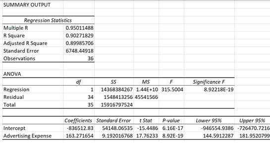 The excel sheet titled summary output contains 3 tables. The table at top contains 2 columns and rows with the following sub-title: regression statistics. The row entries are as follows: row 2 - multiple R; 0.95011488. Row 3 - R square; 0.90271829. Row 4 - adjusted R square; 0.89985706. Row 5 - standard error; 6748.44918. Row 6 - observations; 36. The table below titled Anova contains 6 columns and 4 rows. The headings of columns 2 to 6 are as follows: d f; S S; M S; F; significance F. The row entries are as follows: row 2 - regression; 1; 14368384267; 1.44E+10; 315.5004; 8,92218E-19. Row 3 - residual; 34; 1548413256; 45541566; blank; blank. Row 4 - total; 35; 15916797524; blank; blank; blank. The table below contains 7 columns and 3 rows. The headings of columns 2 to 7 are as follows: coefficients; standard error; t stat; P-value; lower 95%; upper 95%. The row entries are as follows: row 2 - intercept; -836512.83; 54148.06535; -15.4486; 6.16E-17; -946554.9386; -726470.7216. Row 3 - advertising expense; 163.271654; 9.192016768; 17.76233; 8.92R-19; 144.5912287; 181.9520799.