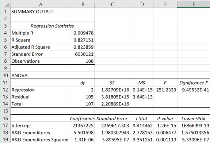 Under regression statistics, the following values are shown: Multiple R, 0.909478. R square, 0.827151. Adjusted R square, 0.823859. Standard error, 6030121. Observations, 108. In the ANOVA table at the center, values are shown as follows: Regression: d f, 2. S S, 1.82709E + 16. M S, 9.14E + 15. F, 251.2333. Significance F, 9.49532E minus 41. Residual: d f, 105. S S, 3.81805E + 15. M S, 3.64E + 13. Total: d f, 107. S S, 2.20889E + 16 In the table at the bottom, the entries are shown as follows: Intercept: Coefficients, 21367225. Standard error, 2269617.303. t Stat, 9.414462. P value, 1.26E minus 15. Lower 95 percent, 16866993.19. R and D expenditures: Coefficients, 5.501598. Standard error, 1.980307943. t Stat, 2.778153. P value, 0.006477. Lower 95 percent, 1.575013356. R and D expenditures squared: Coefficients, 1.31E minus 06. Standard error. 3.89595E-07. t Stat, 3.351151. P value, 0.001119. Lower 95 percent, 5.33096E minus 07
