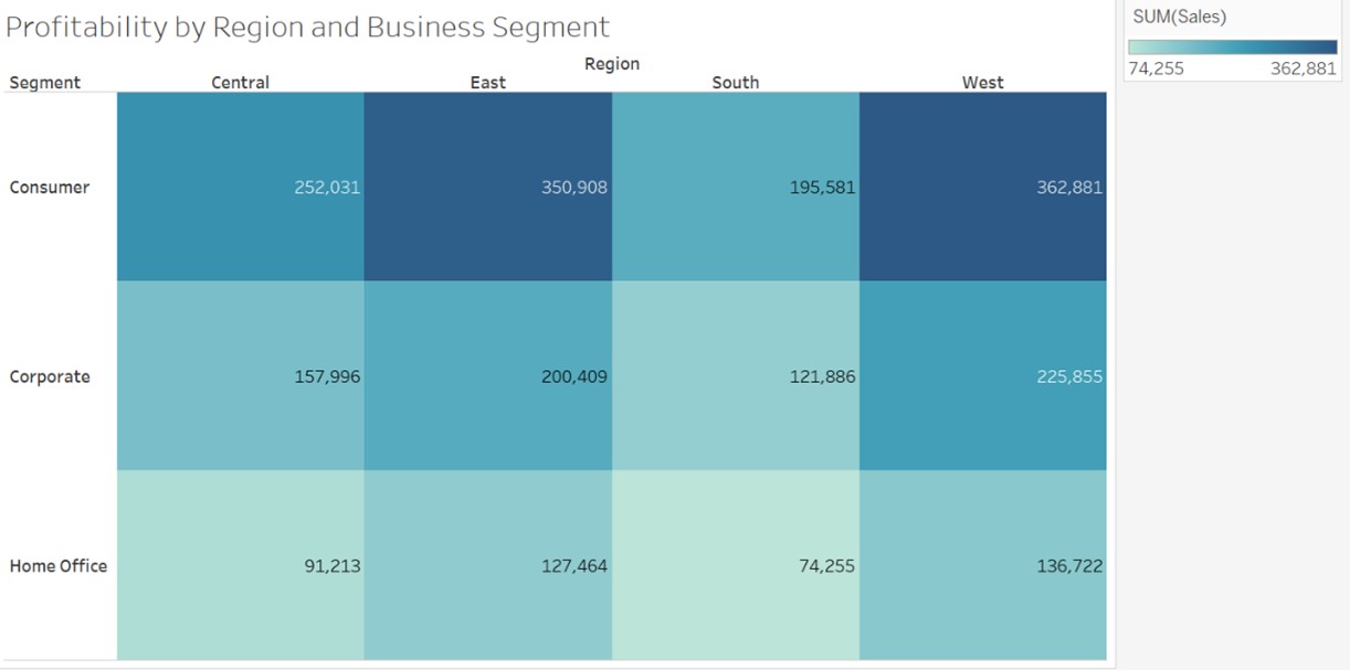 The tree map shows the region in columns and segment in rows with the sum of sales. Following is the sales by region and segment. Consumer: central - $252,031; east - $350,908; south - $195,581; west - $362,881. Corporate - central - $157,996; east - $200,409; south - $121,886; west - $225,855. Home office - central - $91,213; east - $127,464; south - $74,255; west - $136,722.