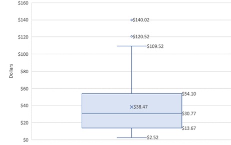 The figure shows a box plot. The vertical axis shows dollars ranging from $0 to $160 in increments of $20. The lower whisker has a value of $2.52. The first quartile has a value of $13.67. The median or the second quartile has a value of $30.77. Inside the box above the second quartile the following is entered: X$38.47. The third quartile has a value of $54.10. The upper whisker has a value of $109.52. The outlier above the upper whisker has a value of $120.52. The outlier and maximum value is $140.02.