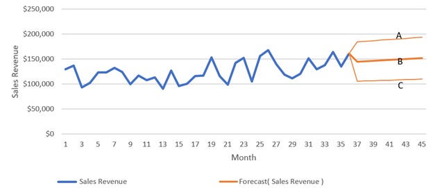 A line graph shows month on the horizontal axis and the sales revenue in dollars in the vertical axis. The x axis ranges from 1 to 45 in increments of 2 units. The y axis ranges from $0 to $250,000 in increments of $50,000. A line starts from the left of the first quadrant at (1, $130,000) and fluctuates and goes to the right and ends on the right of the first quadrant at (37, $160,000). From the end of the line a small line marked A goes up and to the right and ends at (45, $195,000). Another line marked B comes down and then goes to the right and ends at (45, $150,000). Another line marked C comes steeply down and then goes slightly up and to the right ands ends at (45, $110,000). All values are estimated.